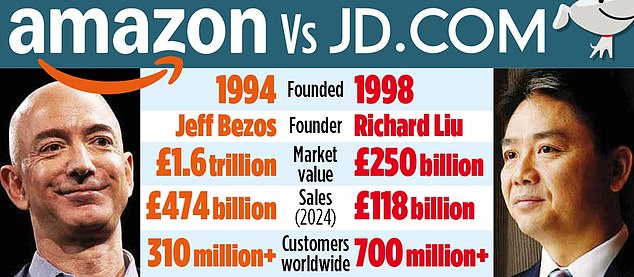 China to take on Amazon and Argos with online megastore JD.com selling ...