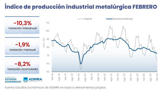 producción de la industria metalúrgica febrero 2026.