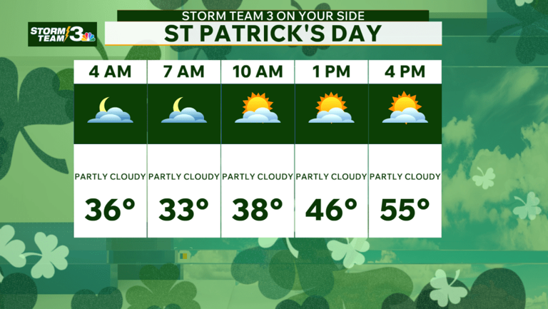 Storm Team 3: Weather alert Monday with a big cool down for St. Patrick ...