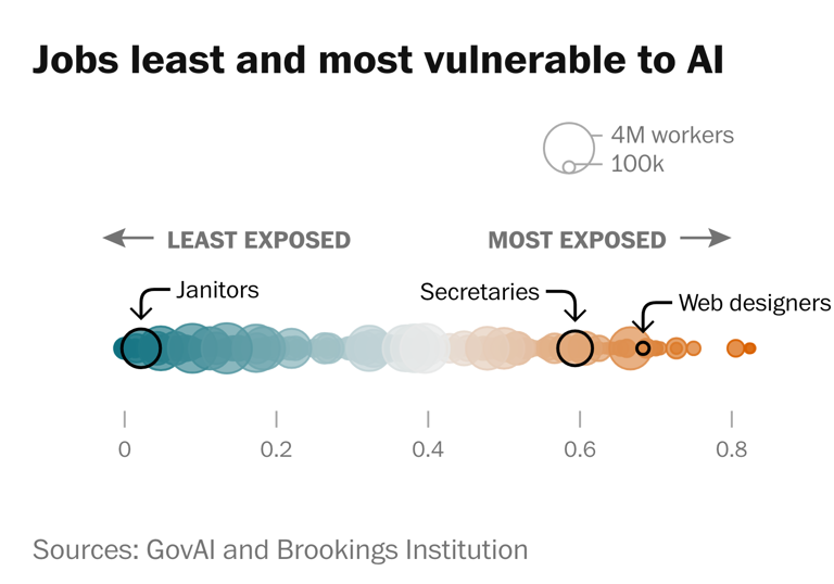 See which jobs are most threatened by AI and who may be able to adapt