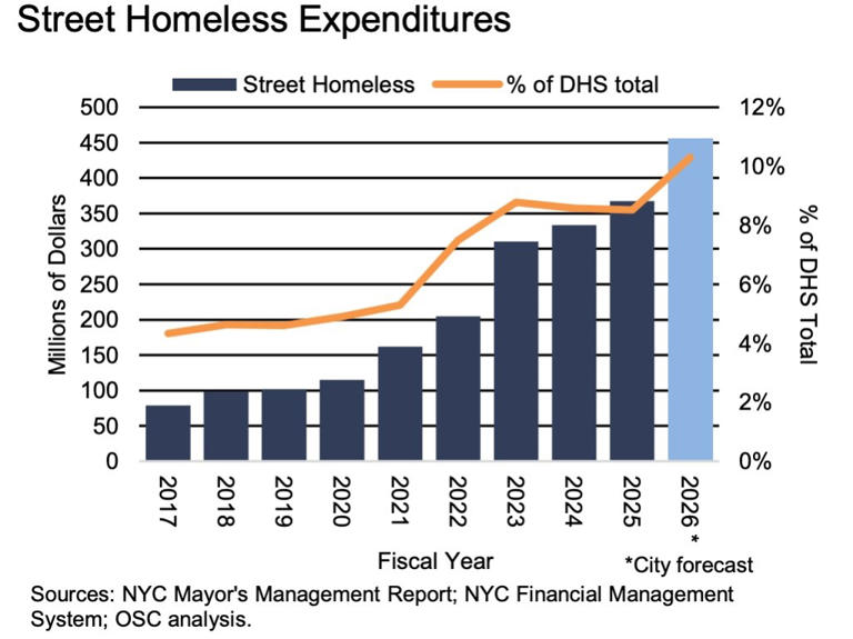 The city is spending nearly three times more per unsheltered homeless person than it did before the pandemic. Office of the New York State Comptroller