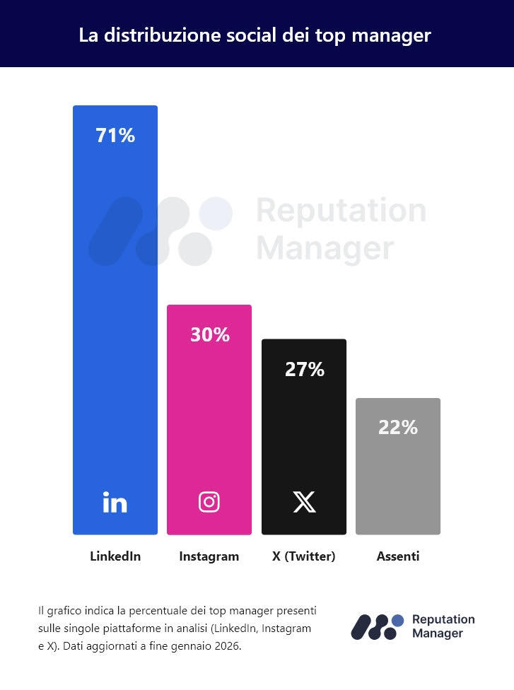 Top manager più presenti sui social, ma con meno contenuti originali