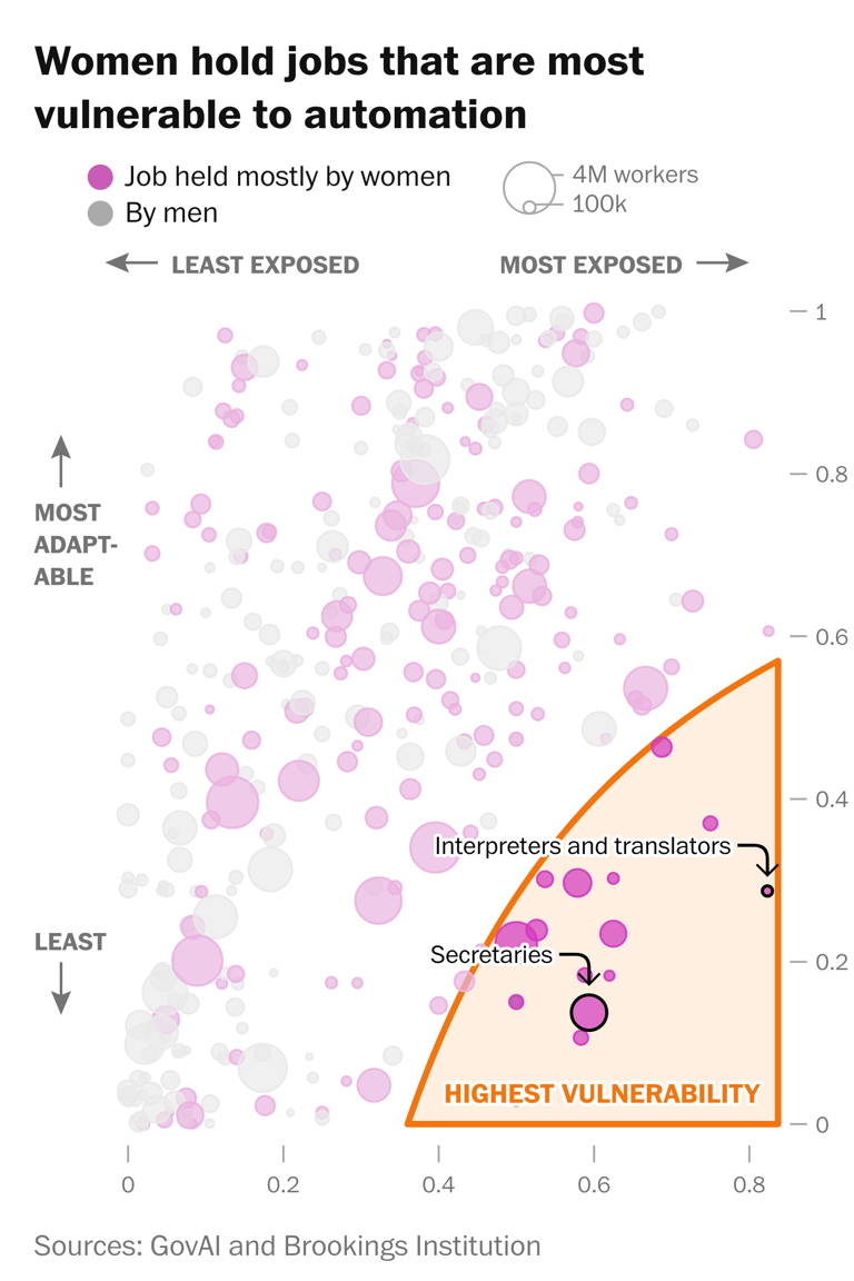 See which jobs are most threatened by AI and who may be able to adapt