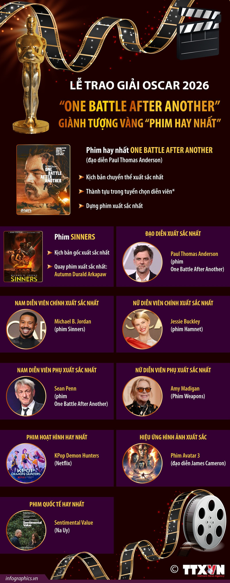 Giải Oscar 2026: “One Battle After Another” giành tượng vàng “Phim hay nhất”