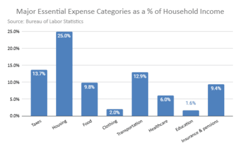 How much of your income should you spend on housing?