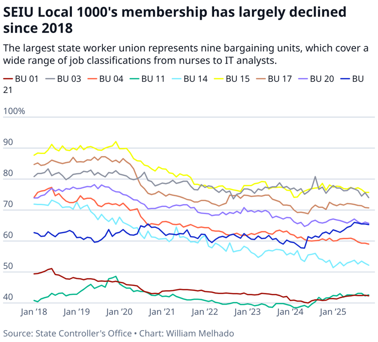 How CA state worker unions have fared since landmark SCOTUS decision ...