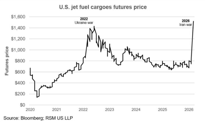 Travel to get costlier as jet fuel prices surge