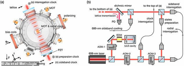 Time for change? Scientists create a clock so precise it could redefine ...