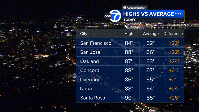 Timeline: Unprecedented heat wave hitting Bay Area with record-setting ...