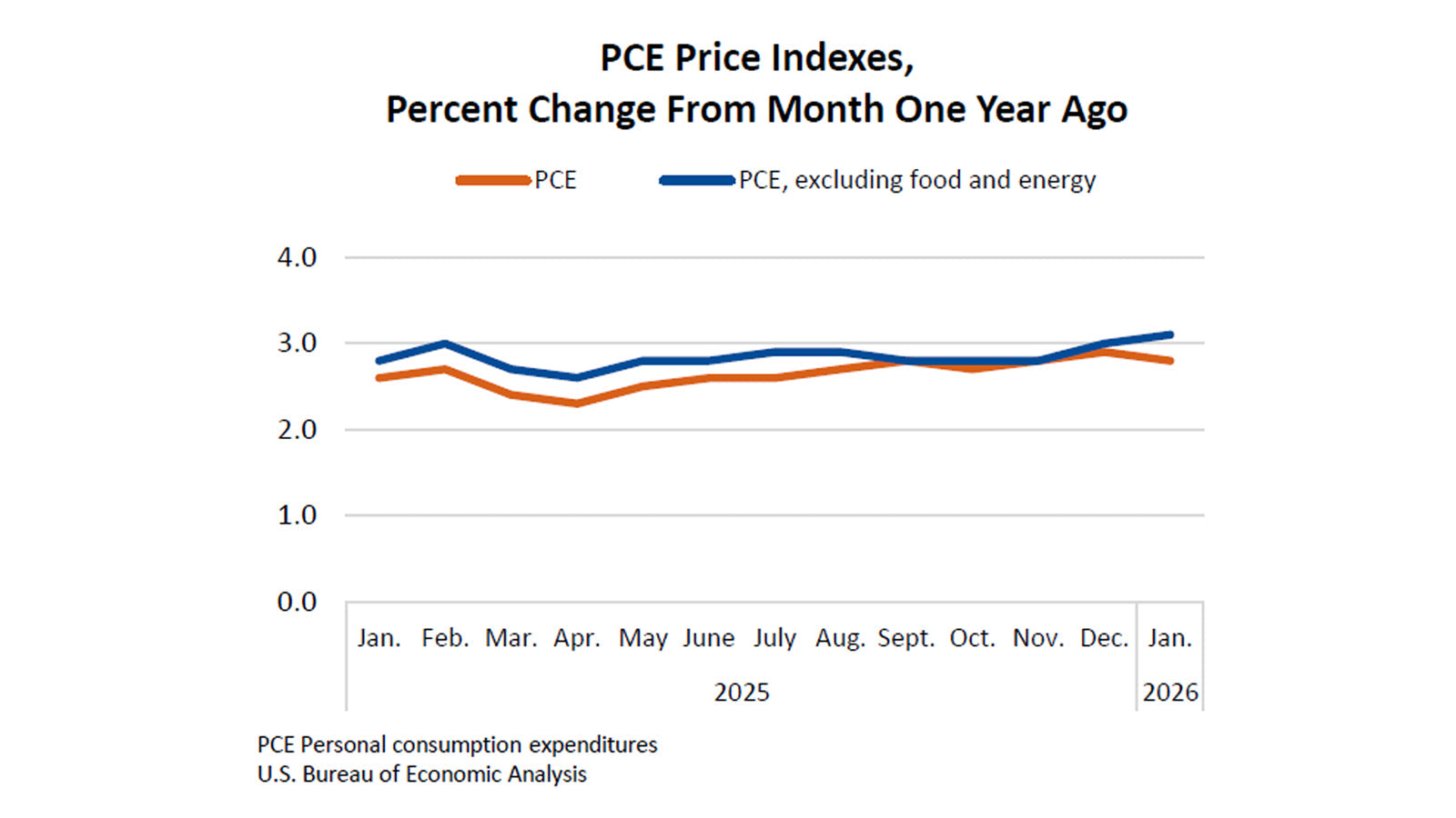 US PCE price index January 2026: Core inflation remains sticky