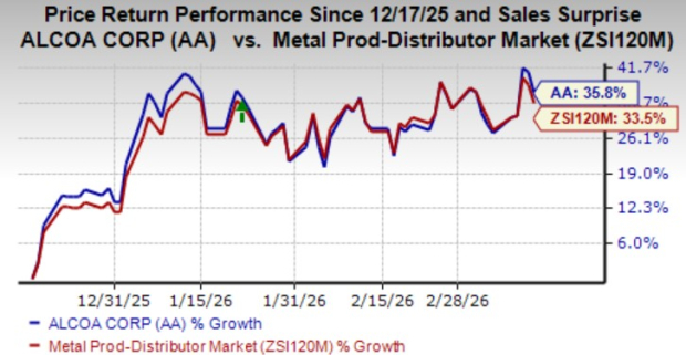 Alcoa Gains From Strength in Aluminum Unit: Can the Momentum Sustain?