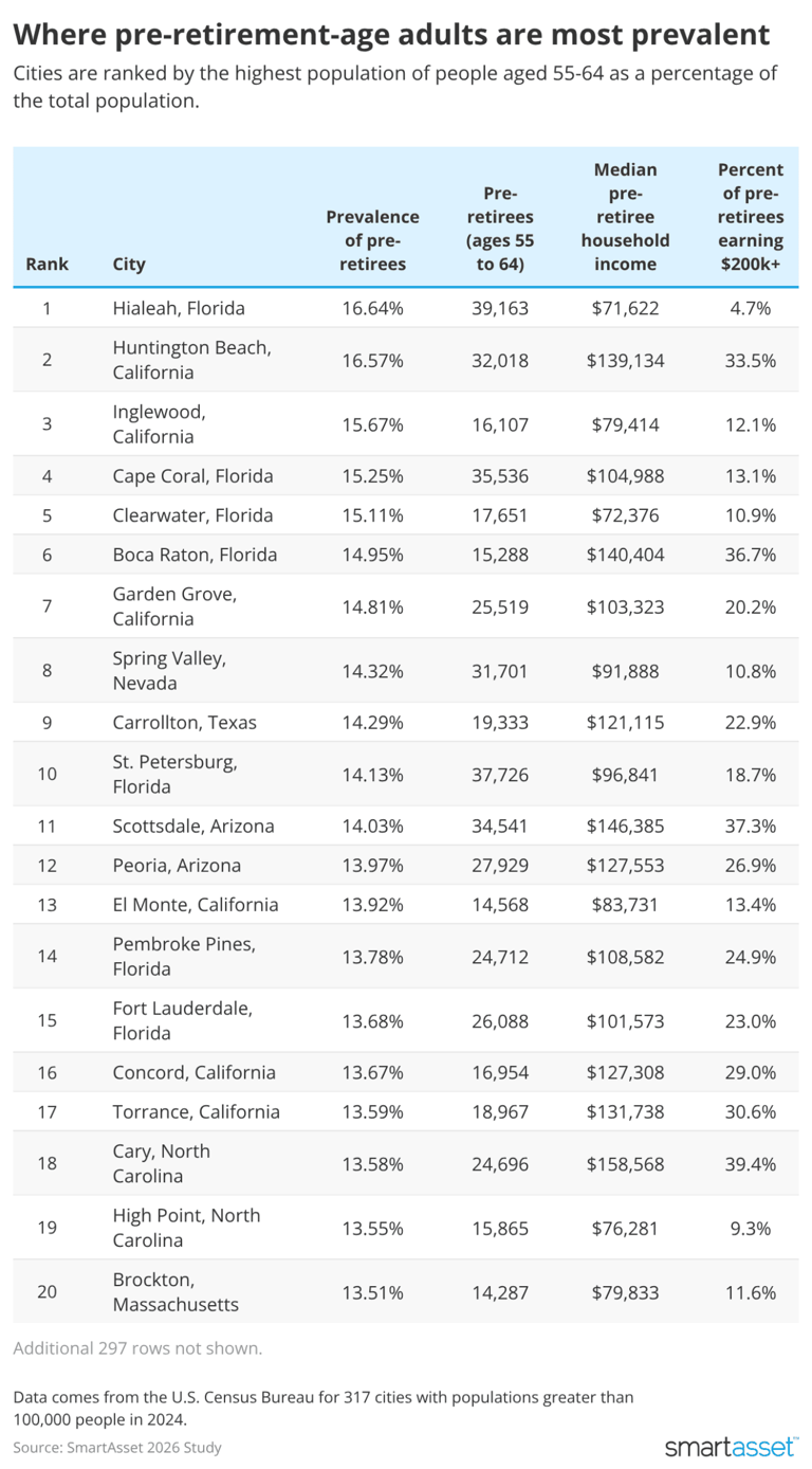Where the most people are close to retirement age