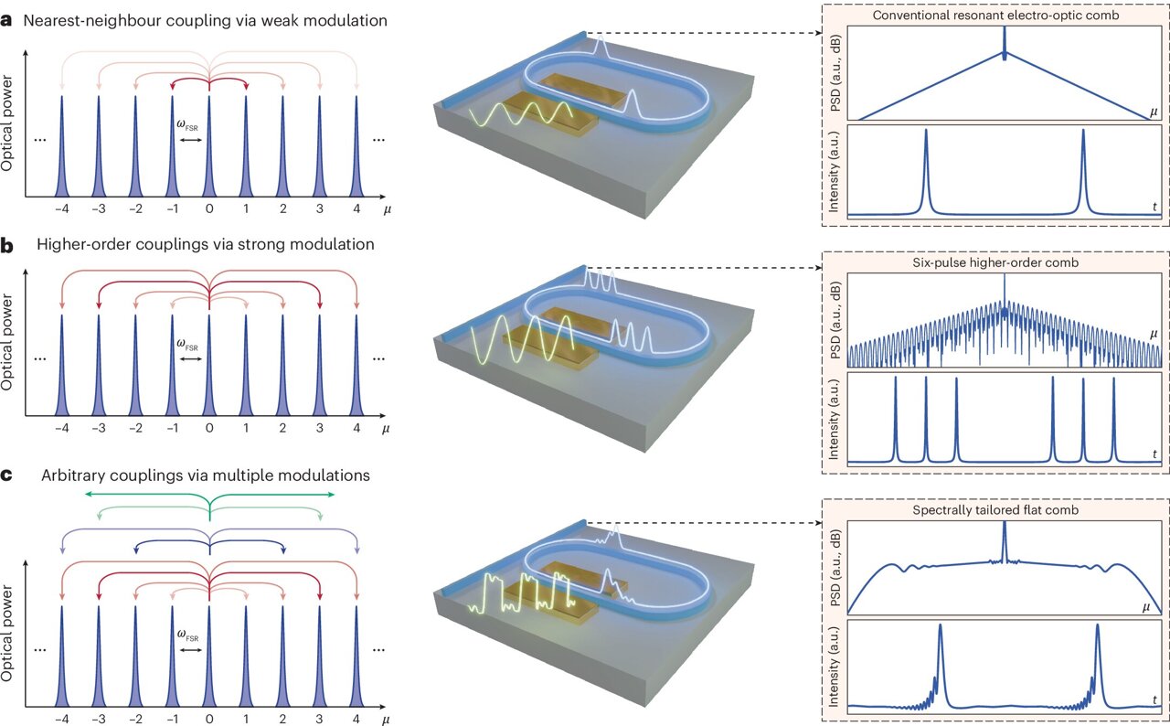 A clear roadmap for engineering combs of light