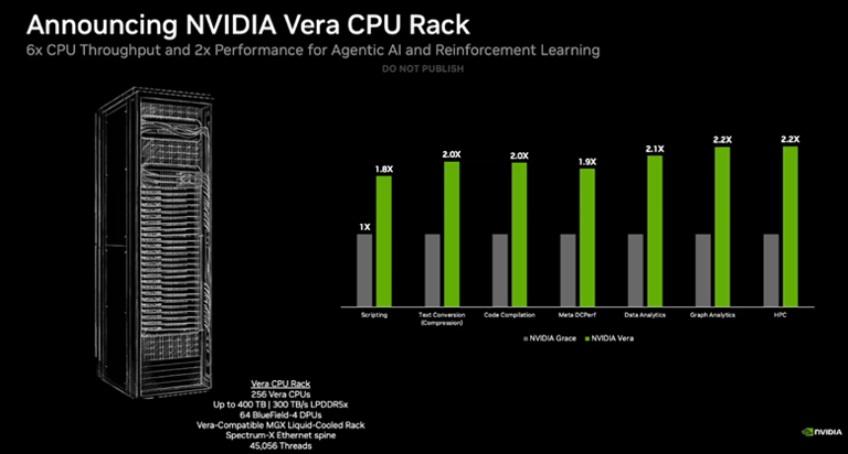 Nvidia unveils details of new 88-core Vera CPUs positioned to compete ...