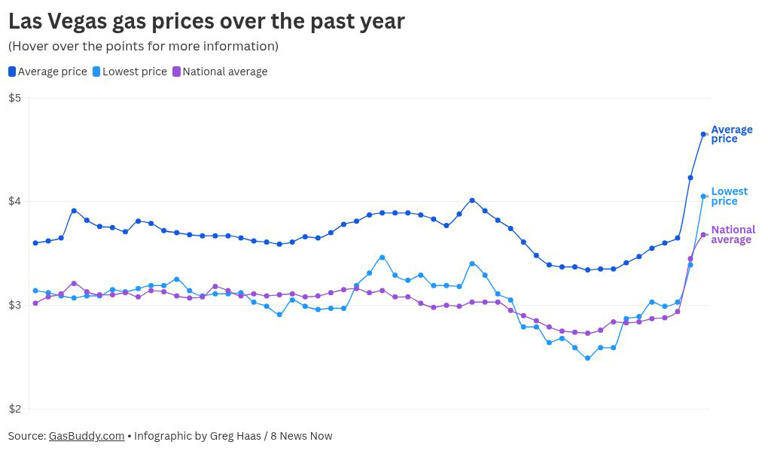 Las Vegas gas prices up $1 from 2 weeks ago, far above national average