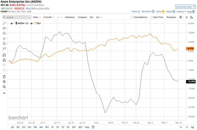 How is Axon Enterprise's stock performance compared to other industrial ...