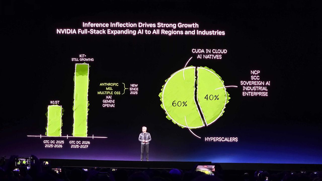 Jensen Huang expects Nvidia to sell $1 trillion of AI hardware through 2027