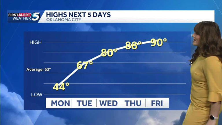 Spring break forecast: Rapid warmup expected after cold start to week