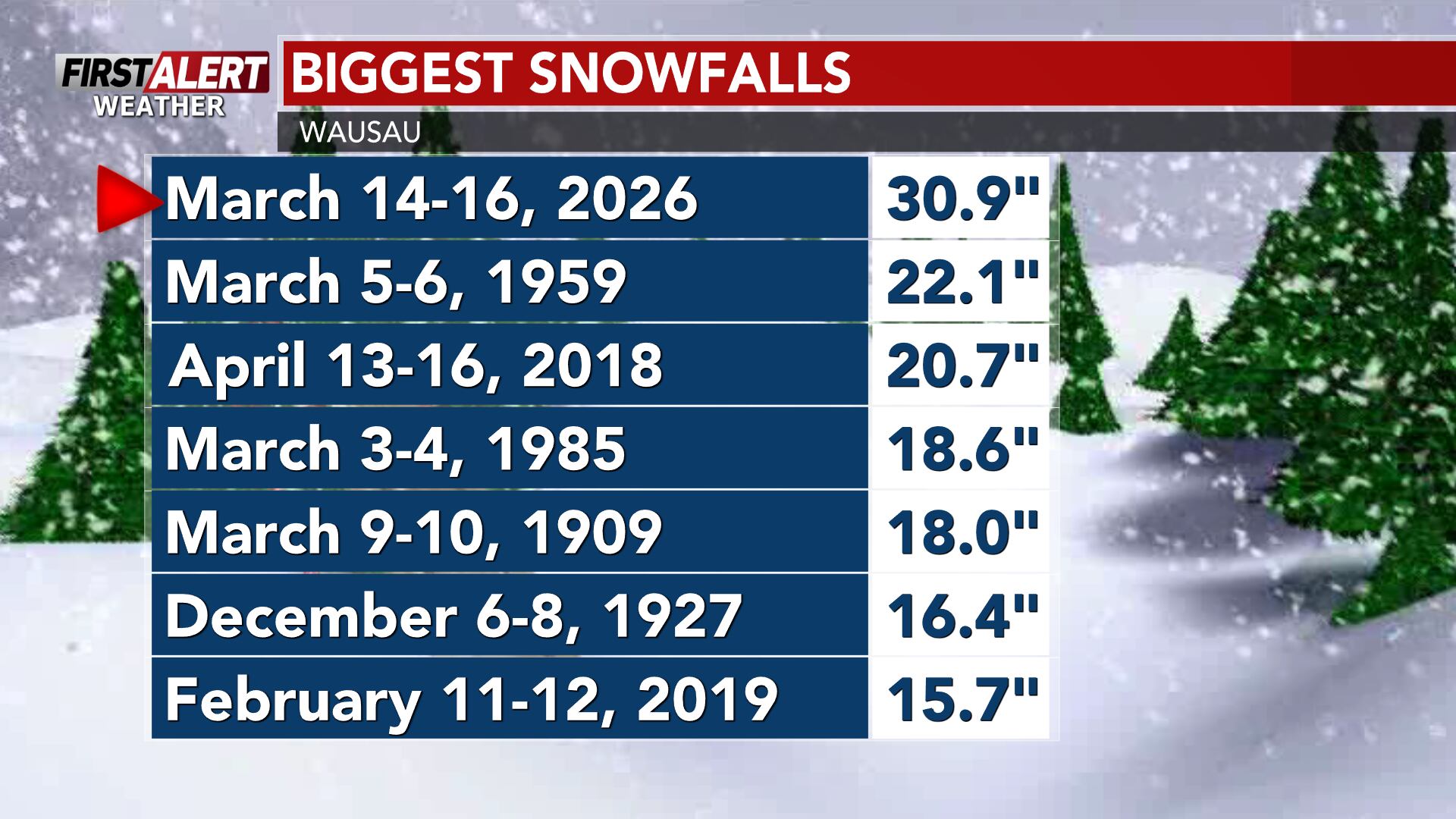 Record daily snowfall set for Wausau