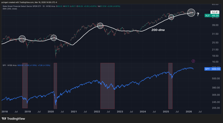 S&P 500 Warning Signal Flashes: The Same Pattern Preceded Every Major ...