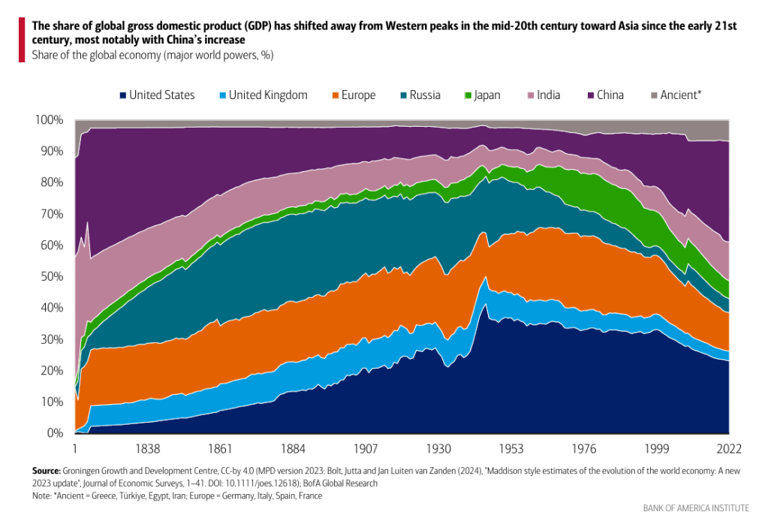 Ray Dalio sees a pattern that shows China killing America’s economy ...