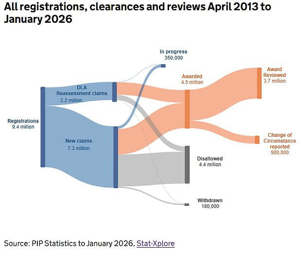 One in 10 working age Brits are on disability benefits with 1,000 ...