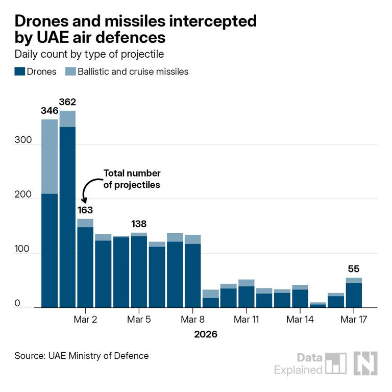 UAE intercepts 2,000 projectiles sent by Iran since start of war