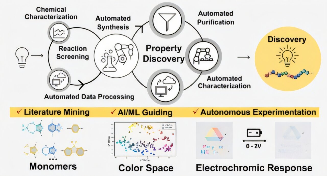 Inverse design: A new pathway to custom functional polymers