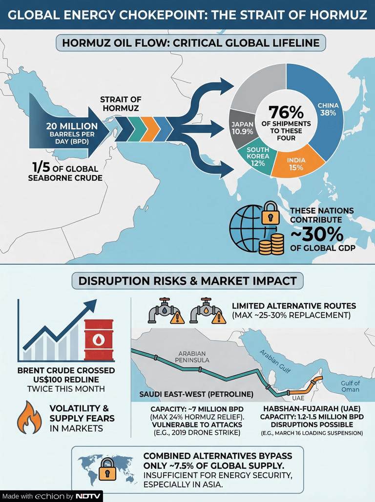 Houthis threaten strait no 2 as Iran war expands. What it means for India