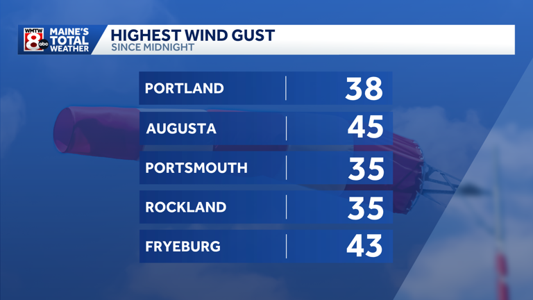 Wind advisory this morning across Maine