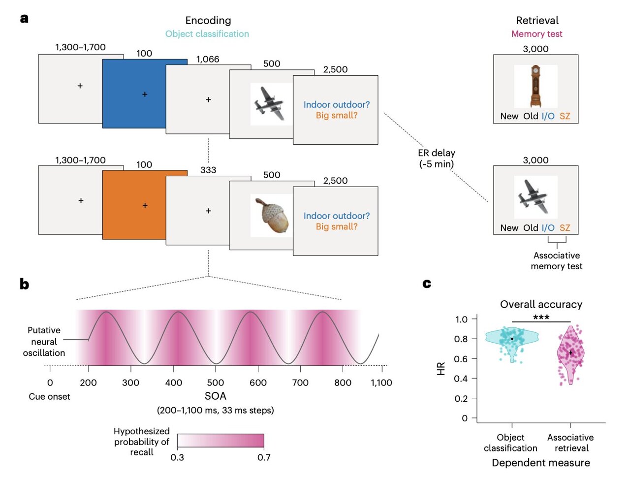 Why some moments endure: Episodic memory encoding fluctuates with brain ...