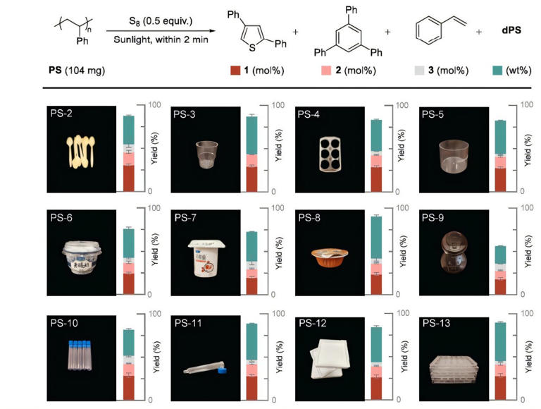 Solar energy transforms polystyrene waste into valuable chemicals using ...
