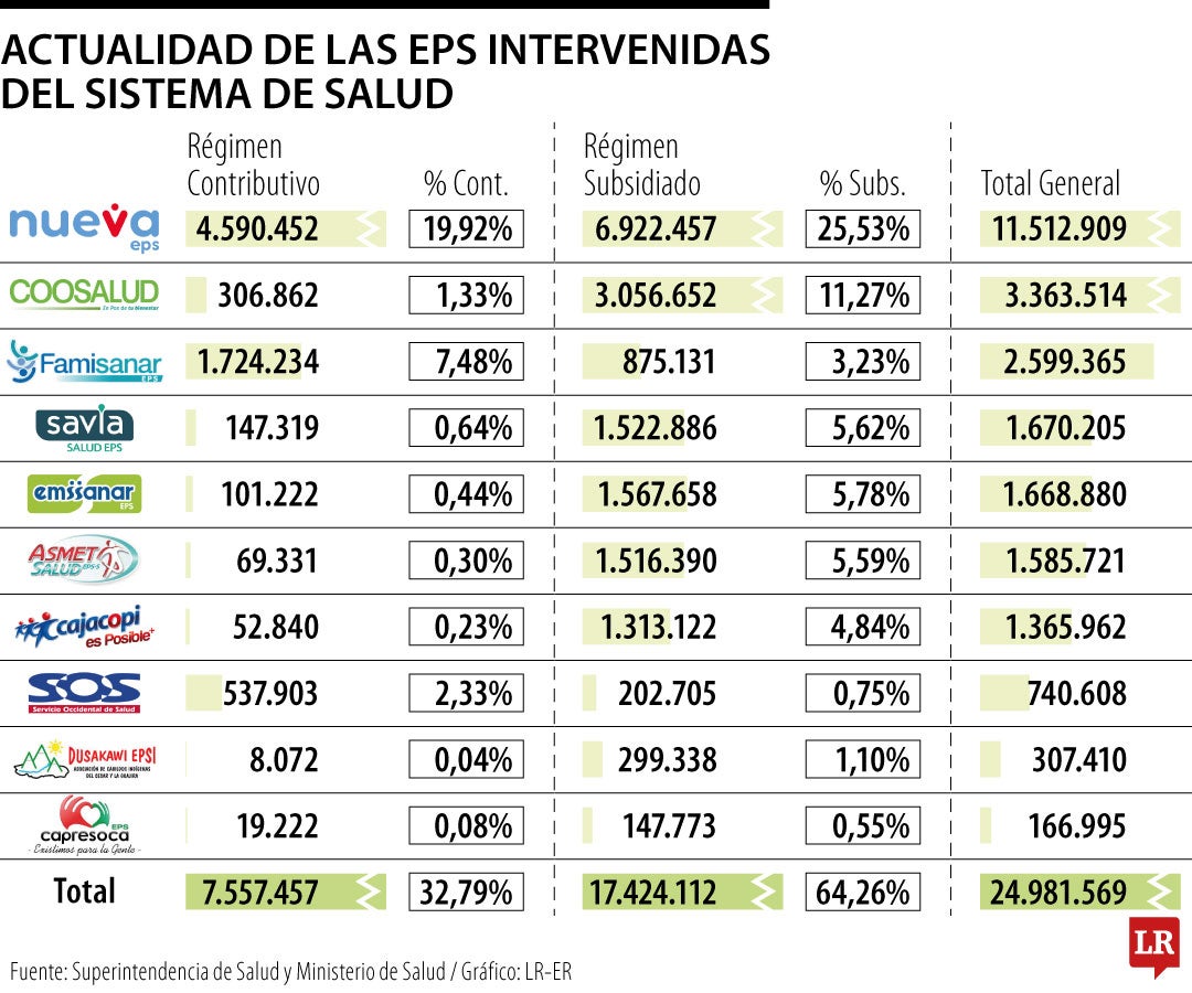Gobierno insistirá en reforma a la salud y ordena la liquidación de las ...