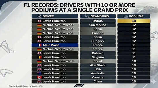 Lewis Hamilton creates history, becomes first driver in F1's 76-year ...