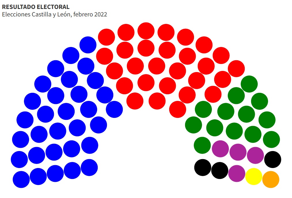 Resultados en León de las elecciones en Castilla y León 2026: quién ha ...