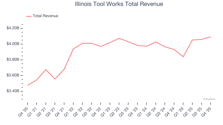 General industrial machinery stocks Q4 teardown: Illinois Tool Works ...