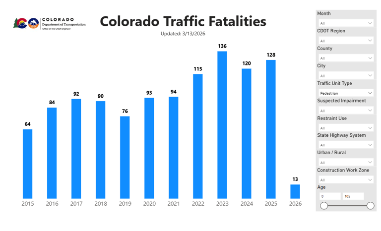 Colorado sees pedestrian deaths double over last ten years