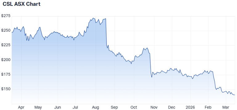 Smashed, shunned… but this fundie is buying CSL and 2 more healthcare plays