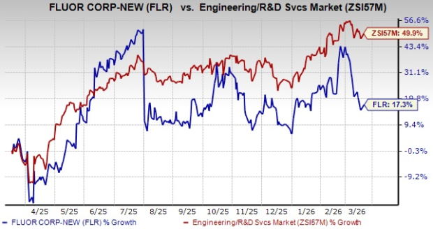 Fluor stock soars 17% in the past year: Should investors buy it now?