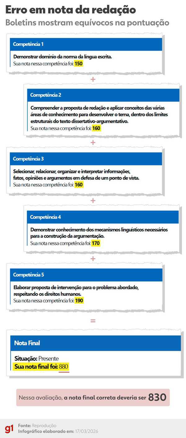 Inep divulga espelhos da redação do Enem 2025 com somas de pontuação ...