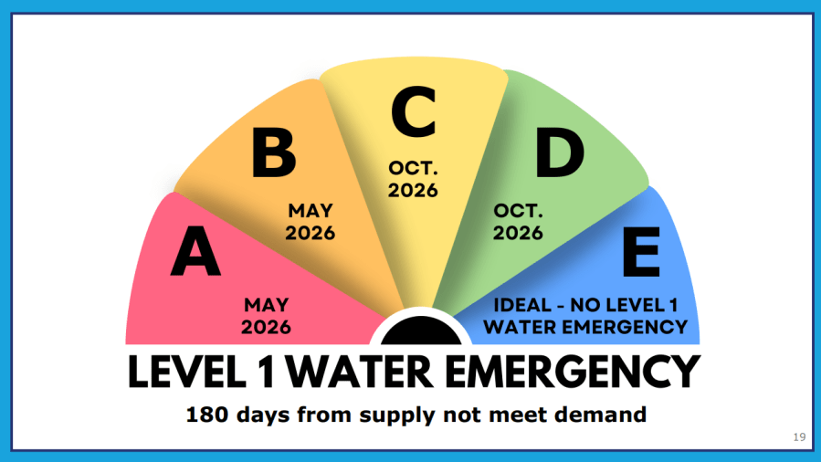 Corpus Christi could enter water emergency level as early as May