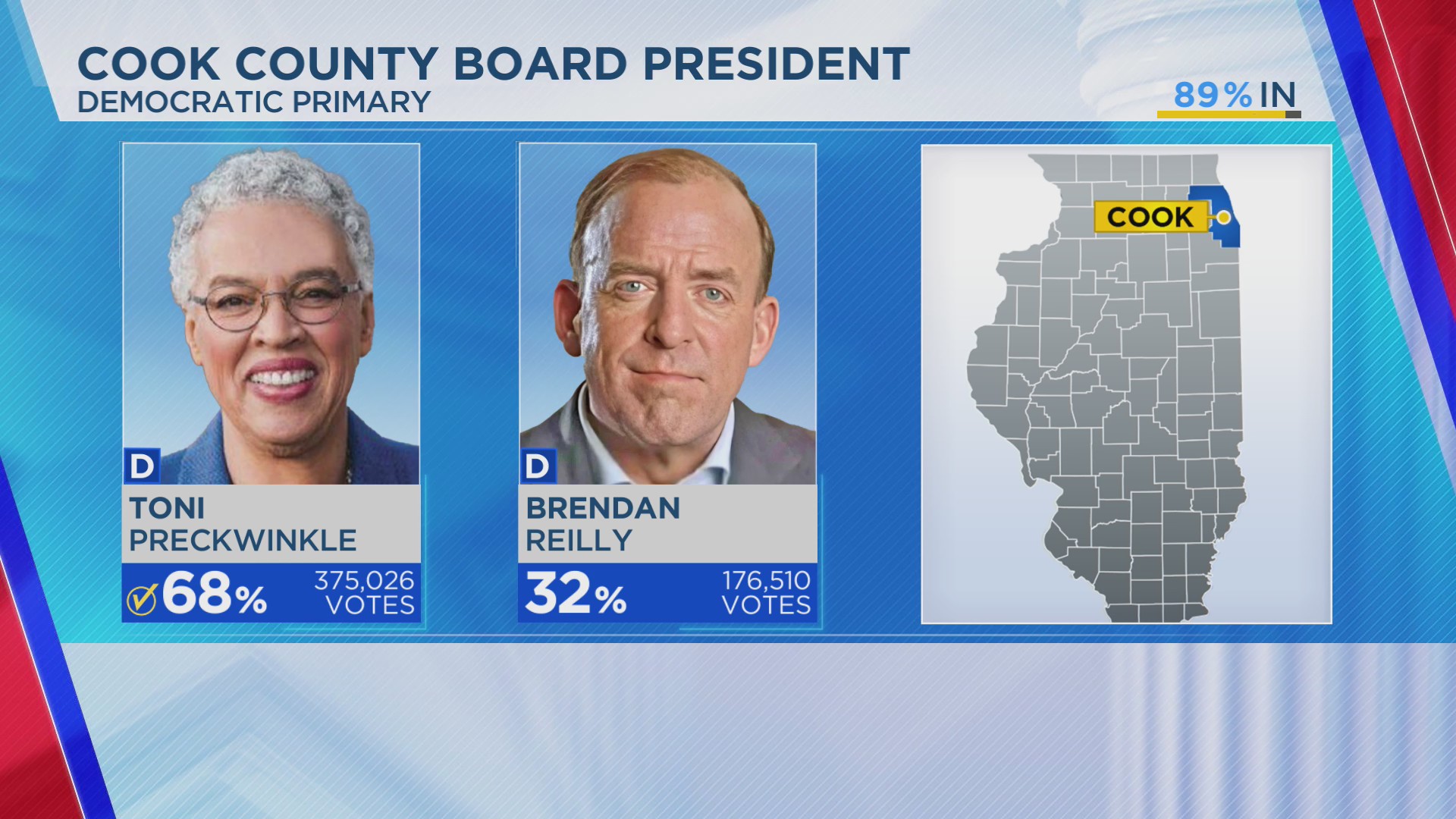 Toni Preckwinkle projected winner in Democratic primary for Cook County ...