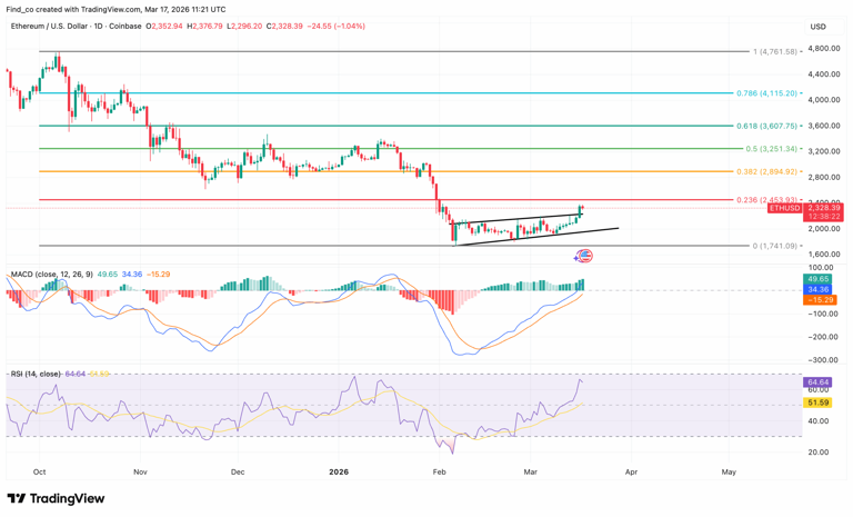 Is Ethereum (ETH) price finally ready to retest $3K after bulls defend ...