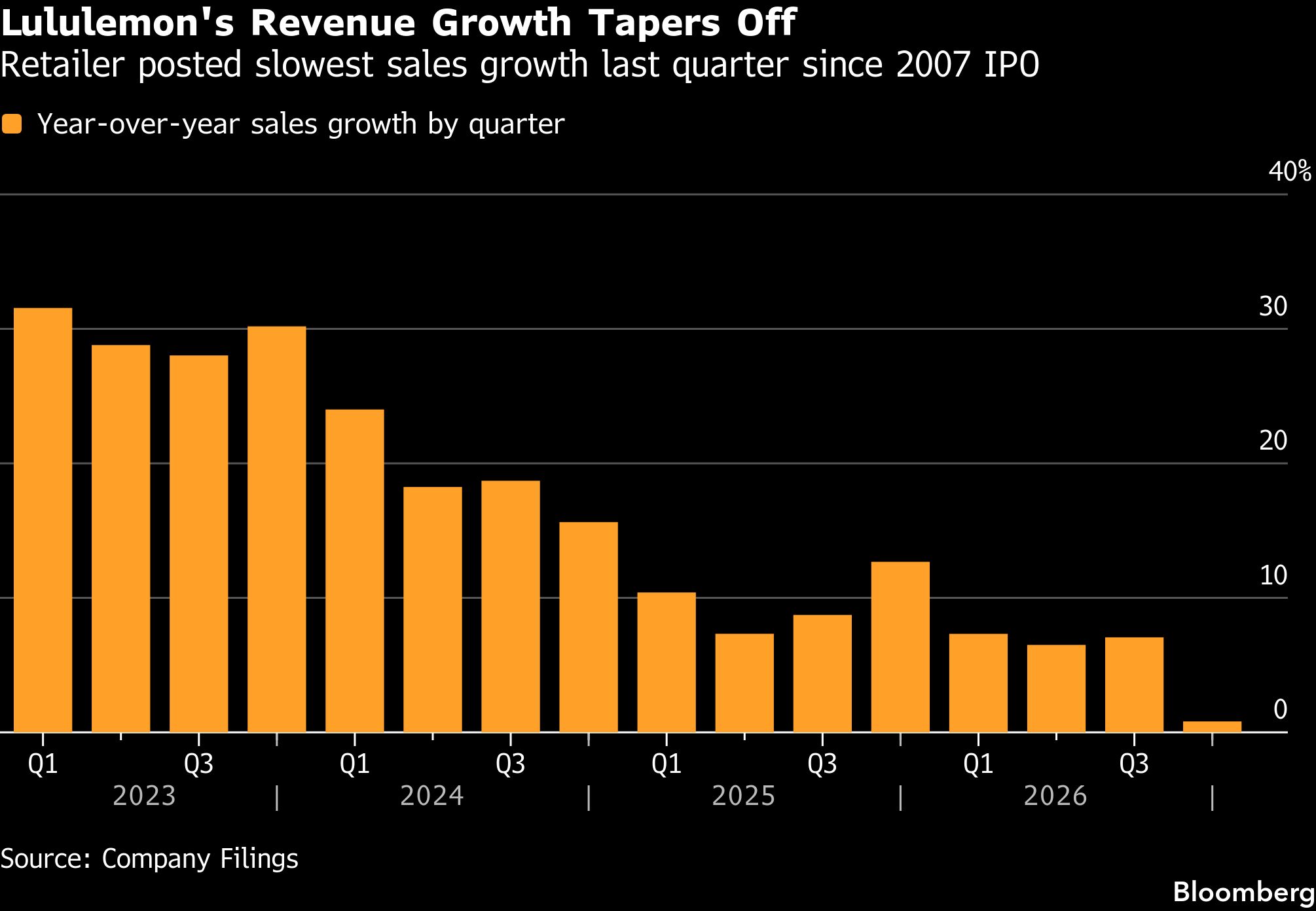 Lululemon’s disappointing outlook adds urgency to CEO search<br>