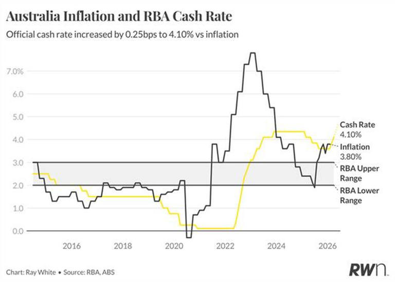 Mortgage pain: how much the RBA rate rise will cost Newcastle home owners