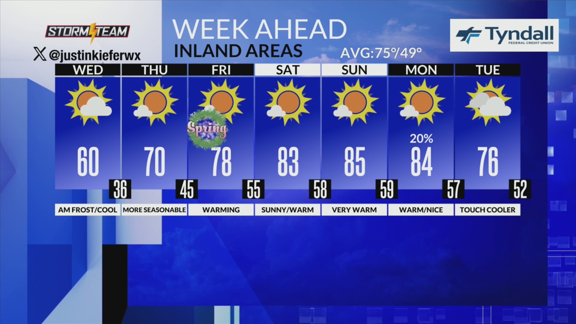 Warming trend continues with chance of rain next week