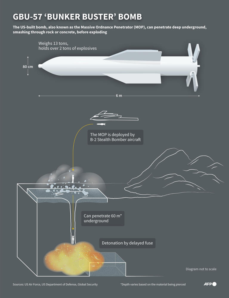 US just used 'bunker busters' against Iran, again. What are they?