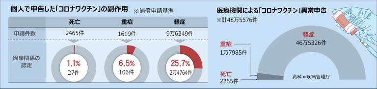 新型コロナワクチン接種後に脳出血・心筋梗塞で死亡　韓国政府が認めなかった副作用、司法が因果関係認める