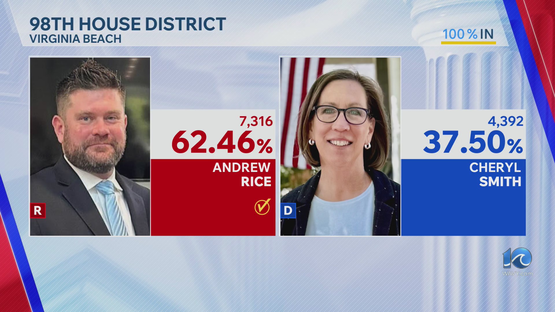 Republican Rice wins House Dist. 98 special election