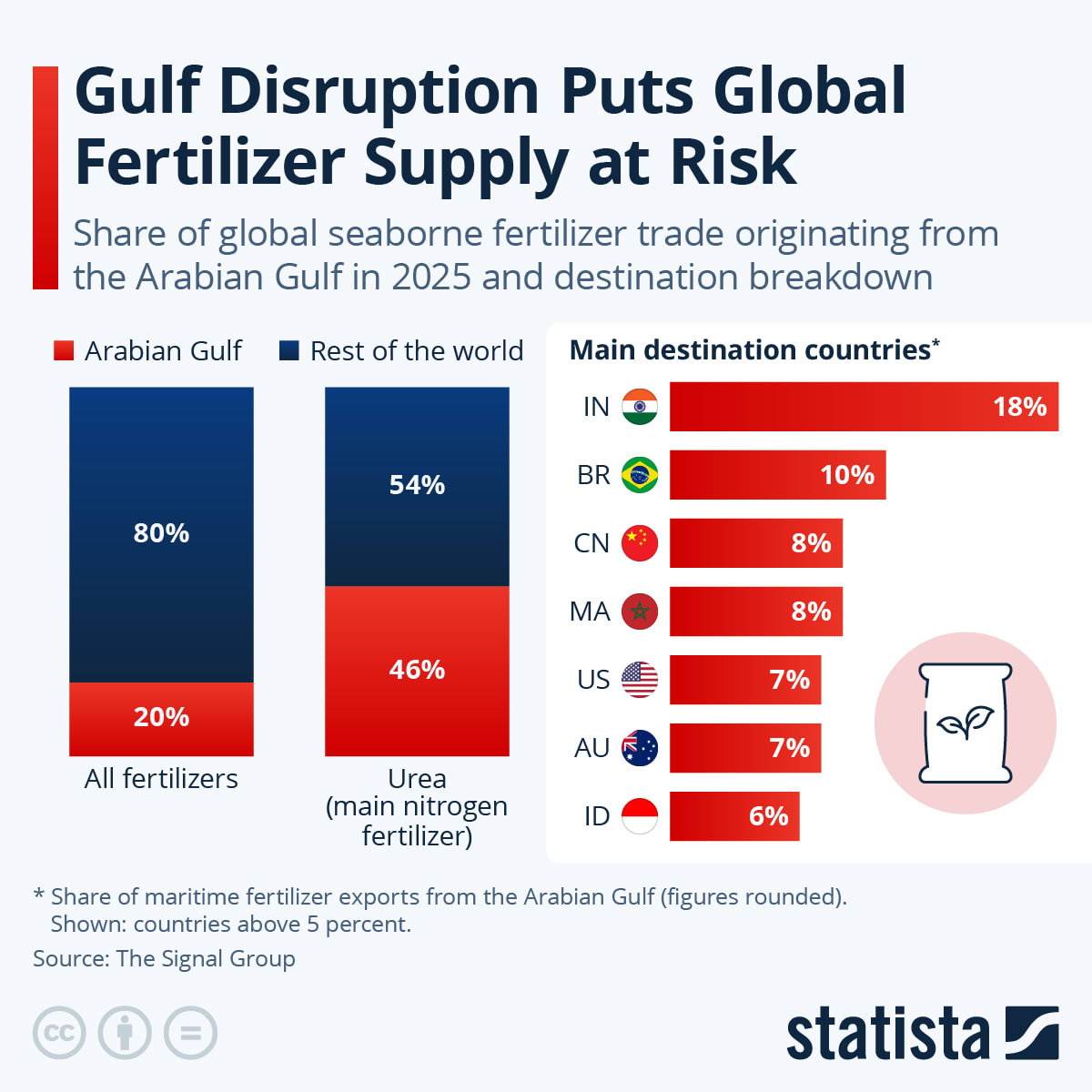 Gulf disruption puts global fertilizer supply at risk – Statista